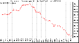 Milwaukee Weather Barometric Pressure per Minute (Last 24 Hours)