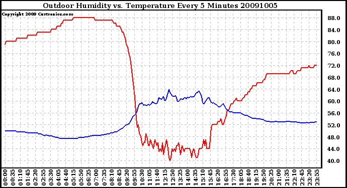 Milwaukee Weather Outdoor Humidity vs. Temperature Every 5 Minutes