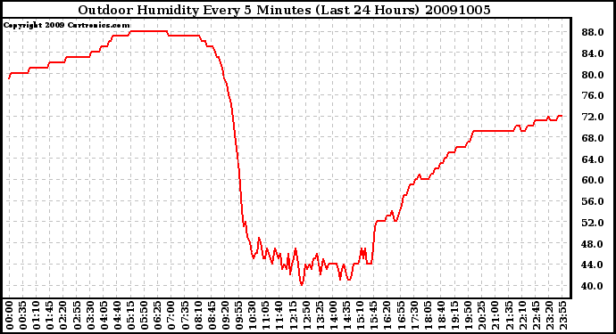 Milwaukee Weather Outdoor Humidity Every 5 Minutes (Last 24 Hours)