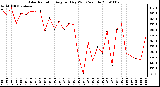 Milwaukee Weather Solar Radiation Avg per Day W/m2/minute