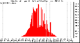 Milwaukee Weather Solar Radiation per Minute W/m2 (Last 24 Hours)