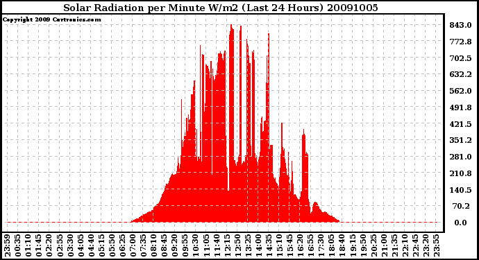 Milwaukee Weather Solar Radiation per Minute W/m2 (Last 24 Hours)