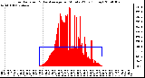 Milwaukee Weather Solar Radiation & Day Average per Minute W/m2 (Today)