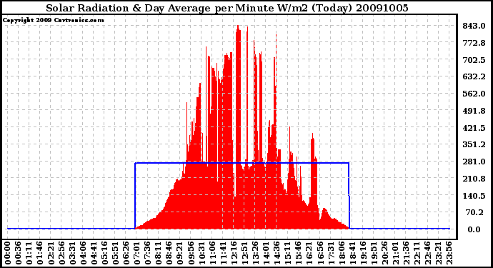 Milwaukee Weather Solar Radiation & Day Average per Minute W/m2 (Today)