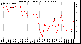 Milwaukee Weather Solar Radiation per Day KW/m2