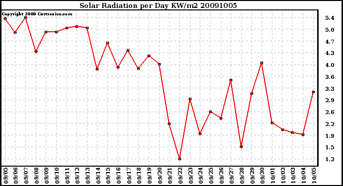 Milwaukee Weather Solar Radiation per Day KW/m2