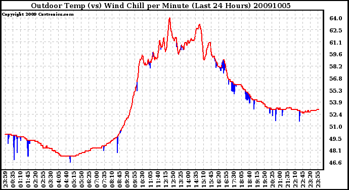 Milwaukee Weather Outdoor Temp (vs) Wind Chill per Minute (Last 24 Hours)