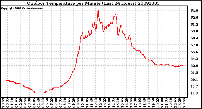 Milwaukee Weather Outdoor Temperature per Minute (Last 24 Hours)