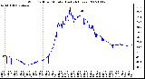 Milwaukee Weather Wind Chill per Minute (Last 24 Hours)