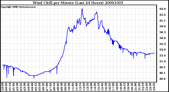 Milwaukee Weather Wind Chill per Minute (Last 24 Hours)