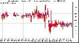 Milwaukee Weather Normalized and Average Wind Direction (Last 24 Hours)