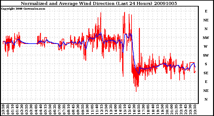 Milwaukee Weather Normalized and Average Wind Direction (Last 24 Hours)