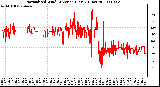 Milwaukee Weather Normalized Wind Direction (Last 24 Hours)