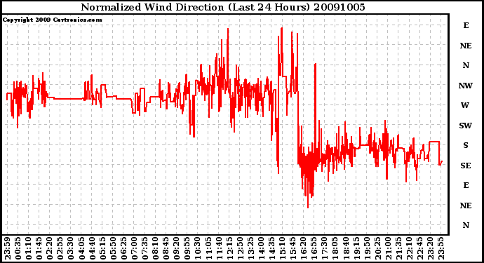 Milwaukee Weather Normalized Wind Direction (Last 24 Hours)