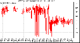 Milwaukee Weather Wind Direction (Last 24 Hours)