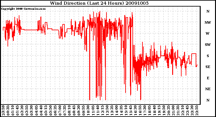 Milwaukee Weather Wind Direction (Last 24 Hours)