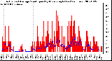 Milwaukee Weather Actual and Average Wind Speed by Minute mph (Last 24 Hours)