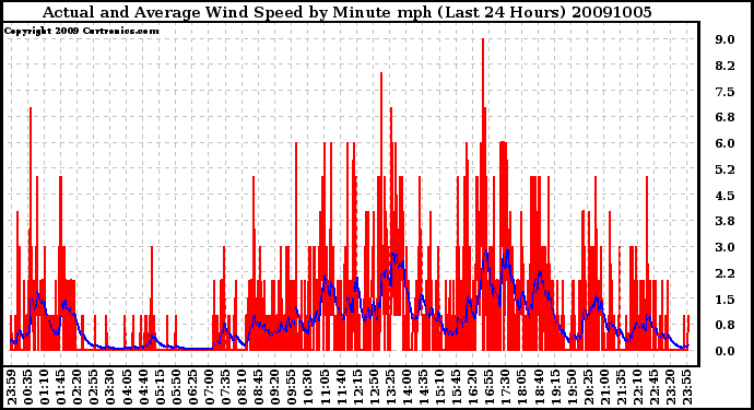 Milwaukee Weather Actual and Average Wind Speed by Minute mph (Last 24 Hours)