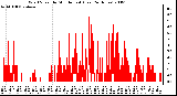 Milwaukee Weather Wind Speed by Minute mph (Last 24 Hours)