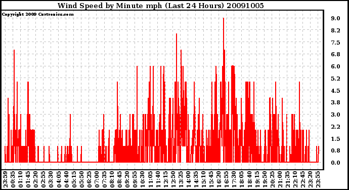 Milwaukee Weather Wind Speed by Minute mph (Last 24 Hours)