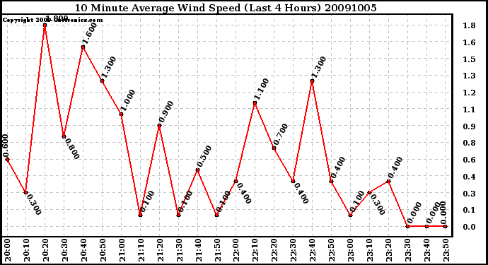 Milwaukee Weather 10 Minute Average Wind Speed (Last 4 Hours)