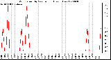 Milwaukee Weather Wind Speed by Minute mph (Last 1 Hour)