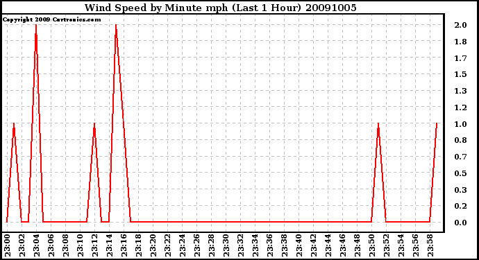 Milwaukee Weather Wind Speed by Minute mph (Last 1 Hour)