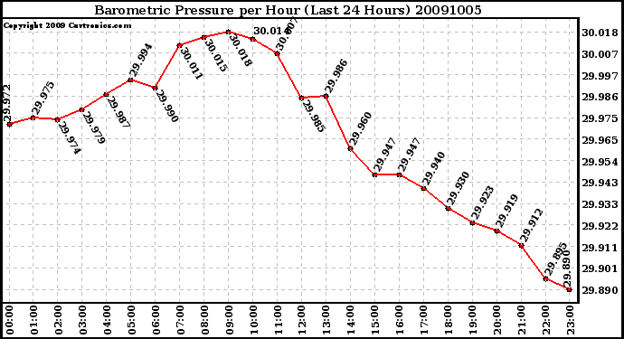 Milwaukee Weather Barometric Pressure per Hour (Last 24 Hours)