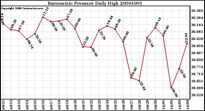 Milwaukee Weather Barometric Pressure Daily High