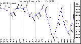 Milwaukee Weather Barometric Pressure Daily Low