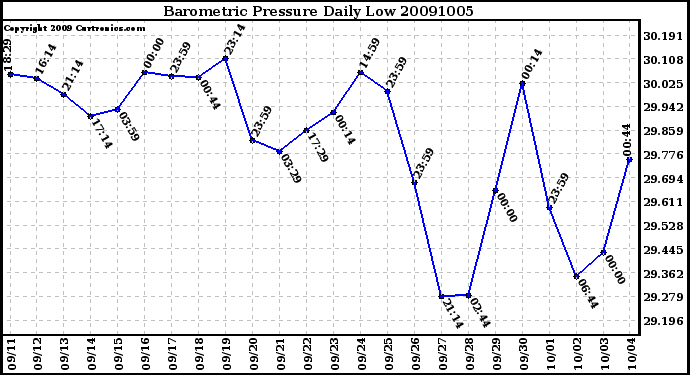 Milwaukee Weather Barometric Pressure Daily Low