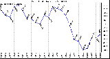 Milwaukee Weather Wind Chill Daily Low