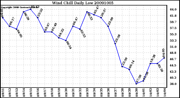 Milwaukee Weather Wind Chill Daily Low