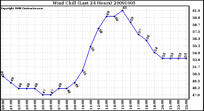 Milwaukee Weather Wind Chill (Last 24 Hours)