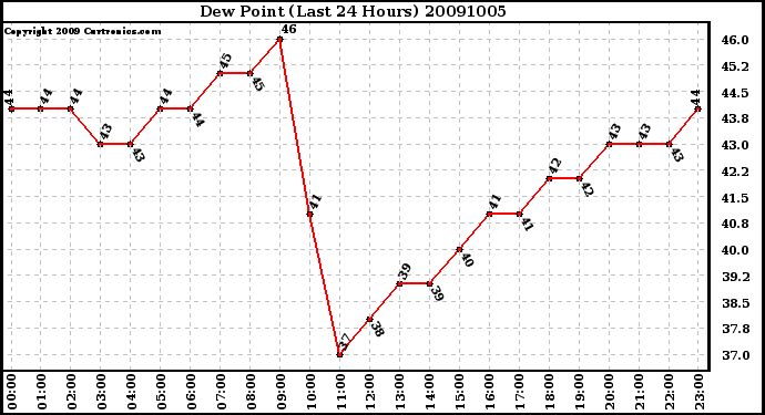 Milwaukee Weather Dew Point (Last 24 Hours)