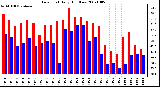 Milwaukee Weather Dew Point Daily High/Low