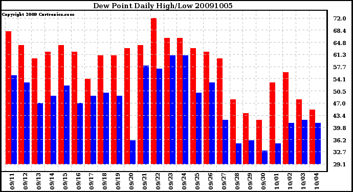 Milwaukee Weather Dew Point Daily High/Low