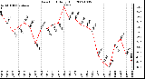 Milwaukee Weather Dew Point Daily High