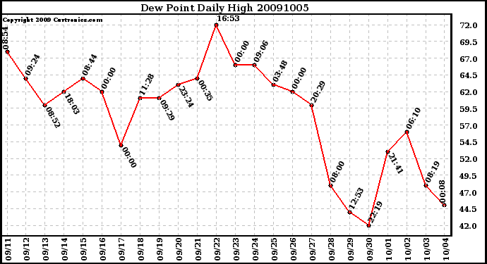 Milwaukee Weather Dew Point Daily High