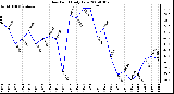 Milwaukee Weather Dew Point Daily Low