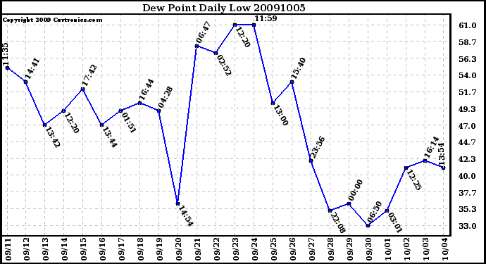 Milwaukee Weather Dew Point Daily Low