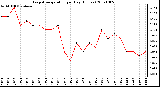 Milwaukee Weather Evapotranspiration per Day (Inches)