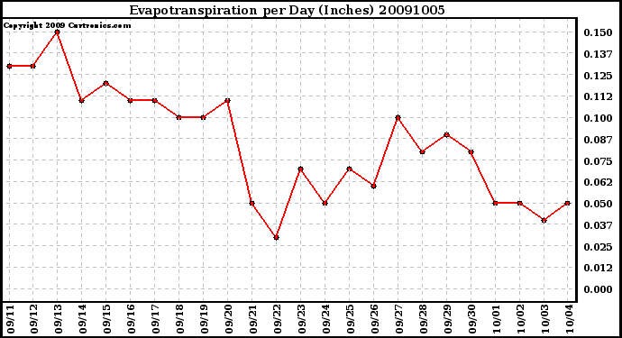 Milwaukee Weather Evapotranspiration per Day (Inches)