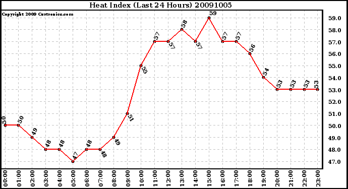 Milwaukee Weather Heat Index (Last 24 Hours)