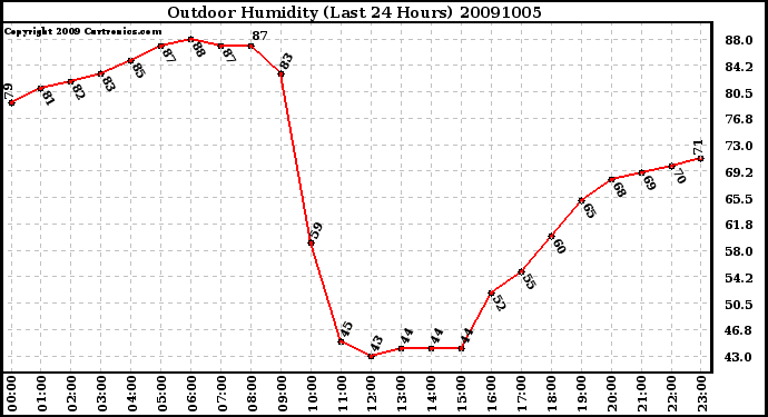 Milwaukee Weather Outdoor Humidity (Last 24 Hours)