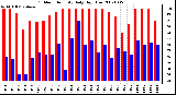 Milwaukee Weather Outdoor Humidity Daily High/Low