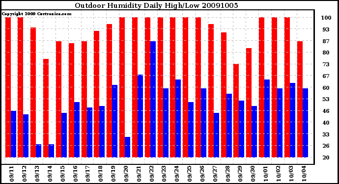 Milwaukee Weather Outdoor Humidity Daily High/Low