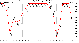 Milwaukee Weather Outdoor Humidity Daily High