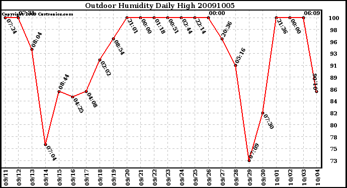 Milwaukee Weather Outdoor Humidity Daily High