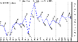 Milwaukee Weather Outdoor Humidity Daily Low